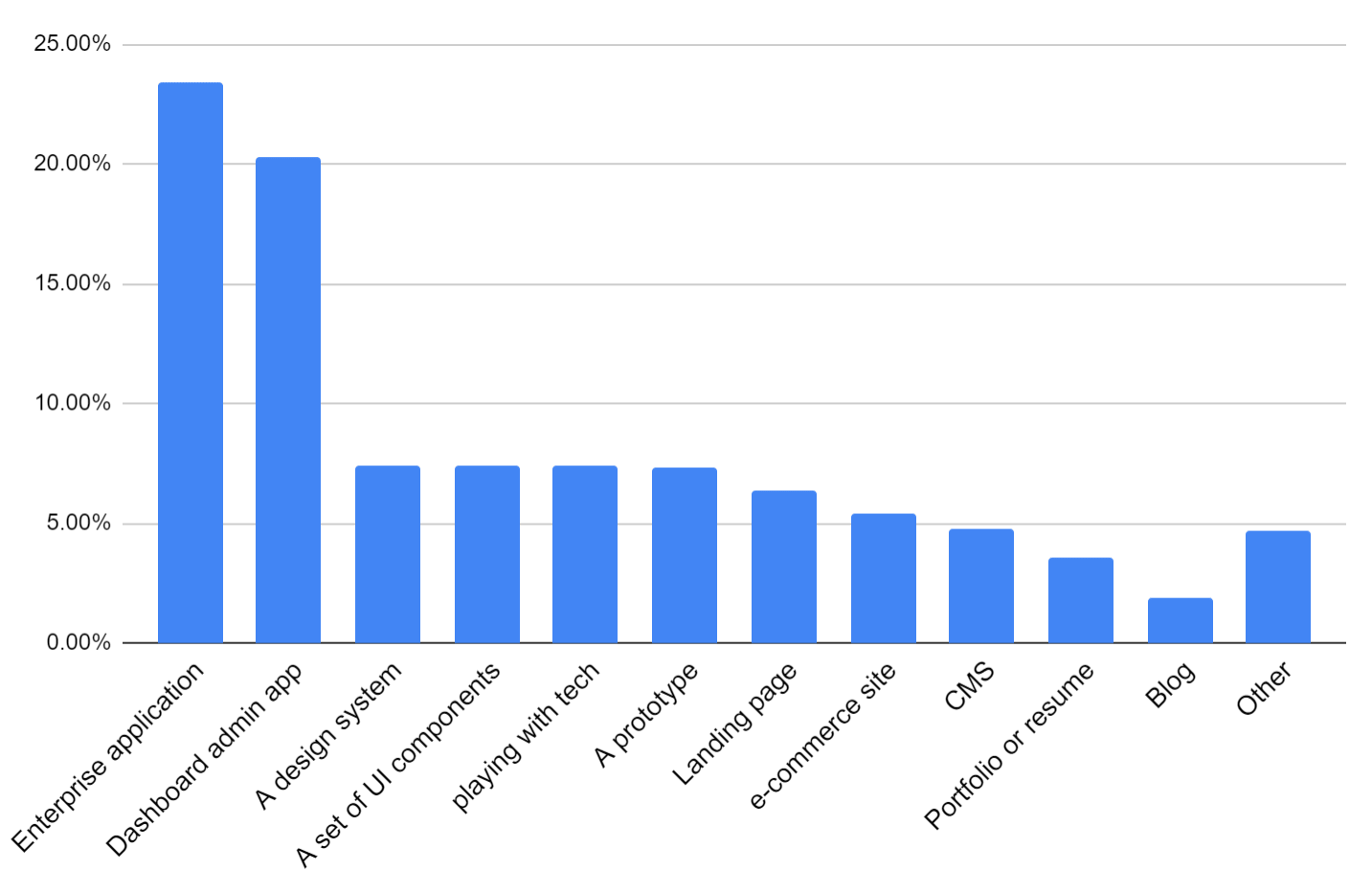 Bar chart: 23.43% Enterprise application, 20.31% Dashboard admin app, 7.40% A design system, 7.40% A set of UI components, 7.37% playing with tech, 7.34% A prototype, 6.40% Landing page, 5.41% e-commerce site, 4.80% CMS, 3.59% Portfolio or resume, 1.88% Blog, 4.69% Other