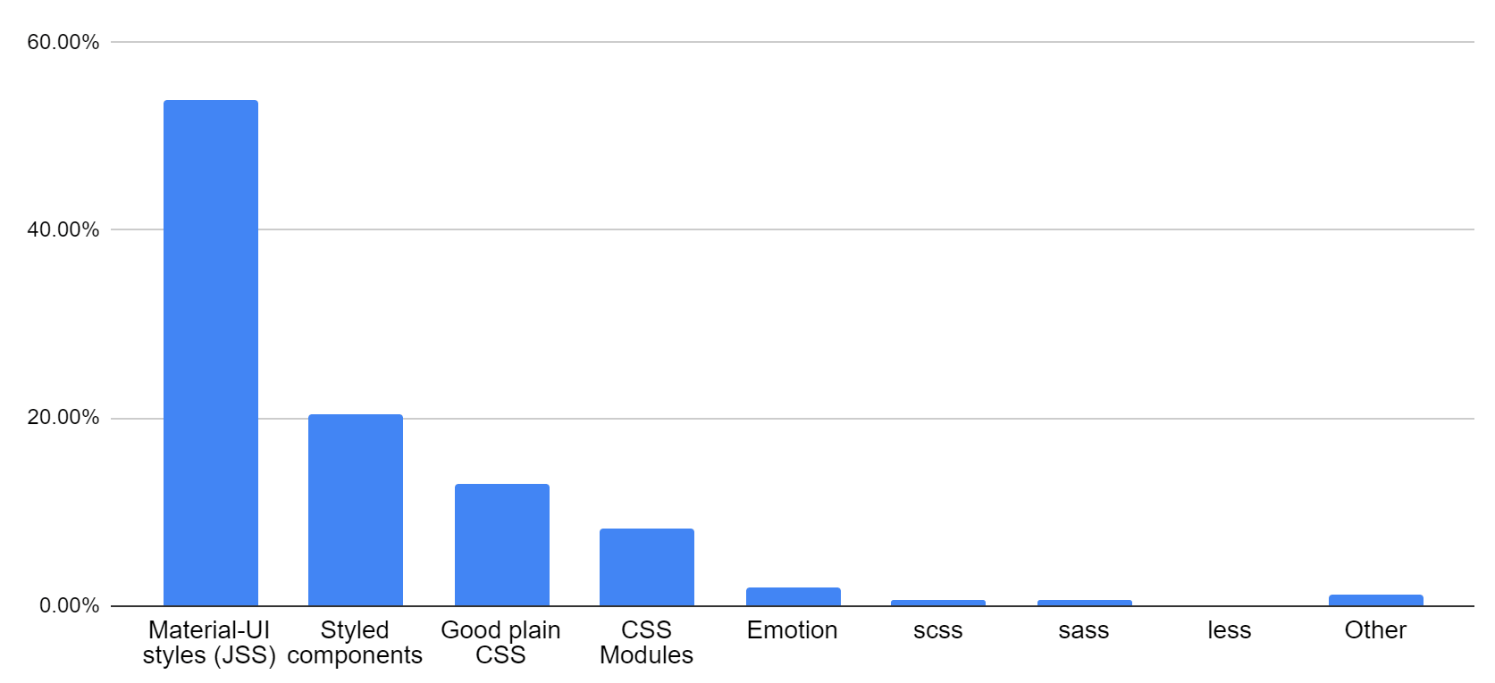 Pie chart: 53.84% MUI styles (JSS), 20.41% Styled components, 13.01% Good plain CSS, 8.31% CSS Modules, 1.96% Emotion, 0.59% scss, 0.59% sass, 0.09% less, 1.19% Other